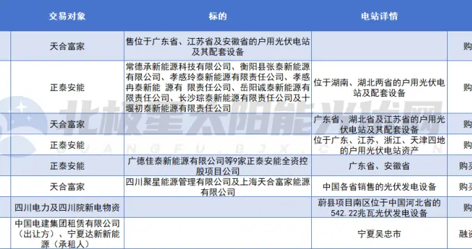 半年“扫货”50亿，户用光伏迎来最强“买家”