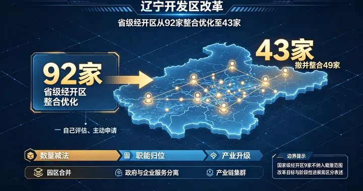 辽宁开发区深度改革：92家缩至43家，瘦身背后逻辑拆解