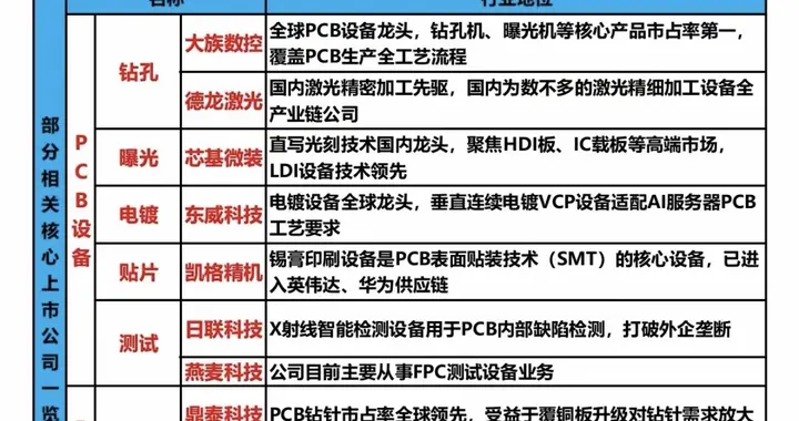 PCB产业链核心全梳理