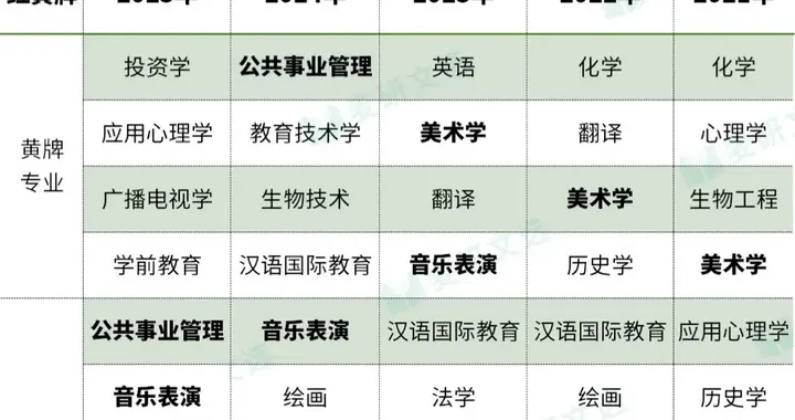 速看：这三个专业，从黄牌“升级”成了红牌！