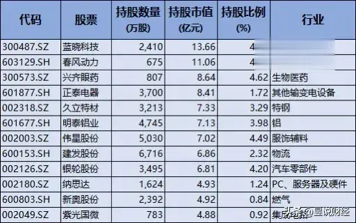 养老金重仓股！重仓53只，偏好高分红蓝筹股，重点布局医药股