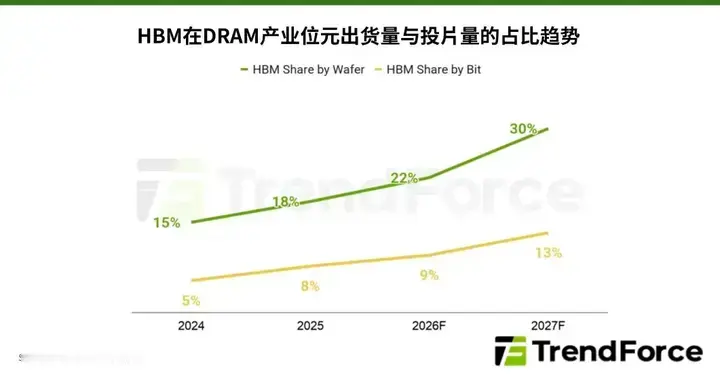 DRAM持续供不应求，预估三大原厂将于2027年大幅调高HBM报价