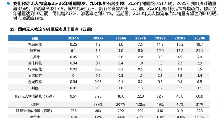 东吴证券神预测：无人物流车爆发，新石器年销量占行业半壁江山