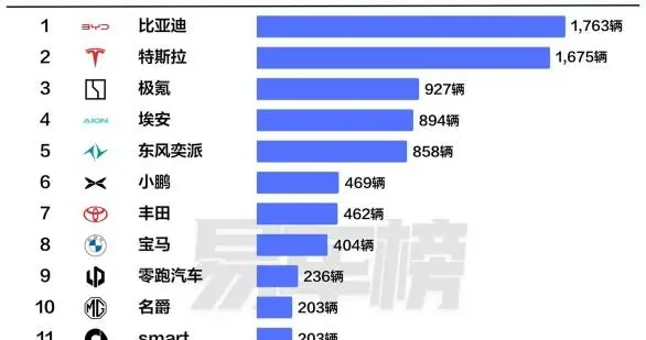 比亚迪一季度领跑香港市场，拿下品牌、车型双料冠军