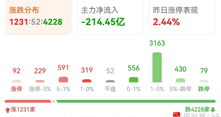 科技股还是主线，但也不会天天涨！
