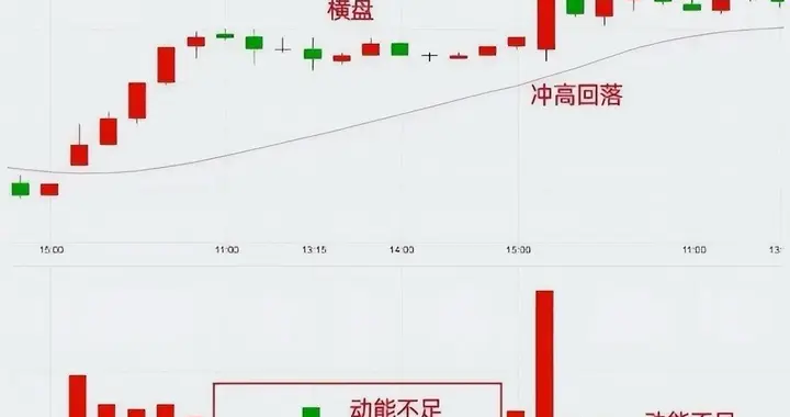23岁北京天才股神自创：15分钟K线战法，短线高抛低吸从未失手过