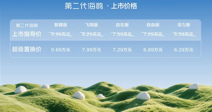 比亚迪第二代海鸥上市 超级置换价6.29万元-9.69万元