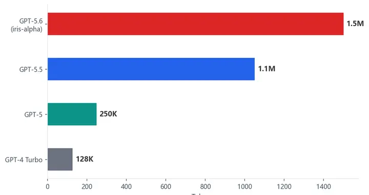 150万token的GPT-5.6还没发布就炸了锅，OpenAI这次玩的是火