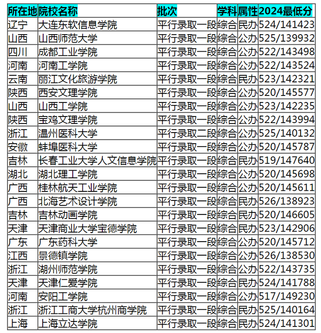 2025浙江524分能上的大学有哪些？可以报考院校名单？