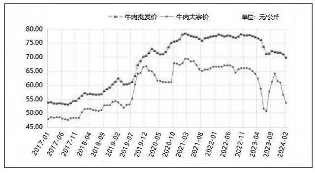 2023年以来我国牛肉价格下行的原因分析报告