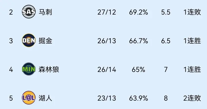 字母哥31+8+11准三双，残阵掘金108-104胜雄鹿，排名逼近第二！