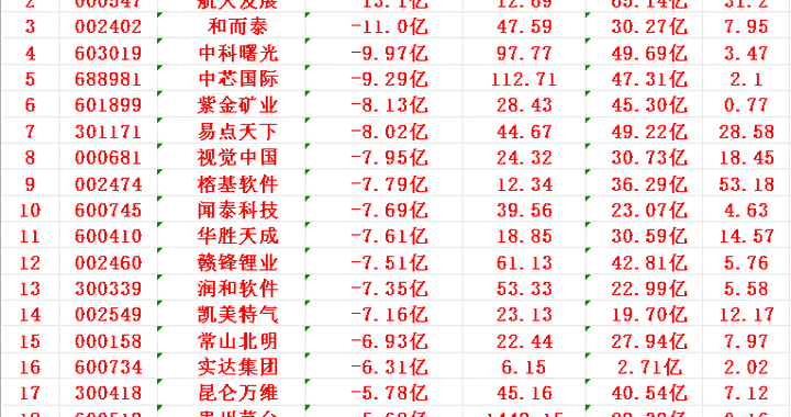 当心！11月27日，前3天主力大幅卖出的名单