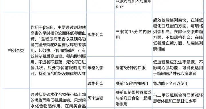 一表掌握22种常用口服降糖药作用特点及最佳服用时间