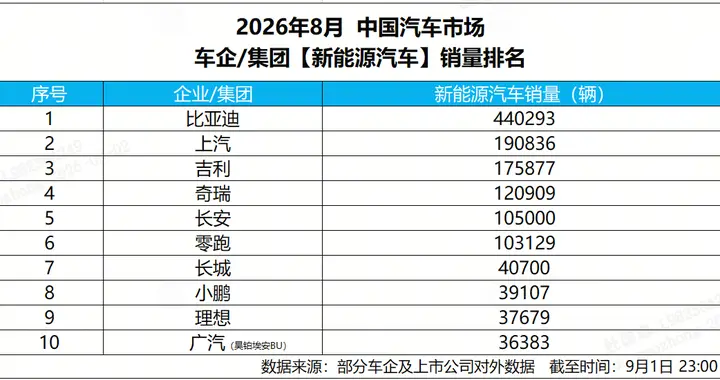 8月新能源销量榜出炉，比亚迪44万辆断层领跑