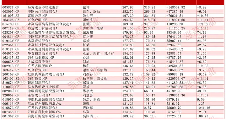 从2亿到119亿！有基金只用了一个季度！