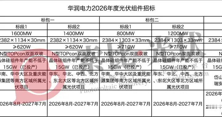 华润电力组件开标：重回0.6X时代