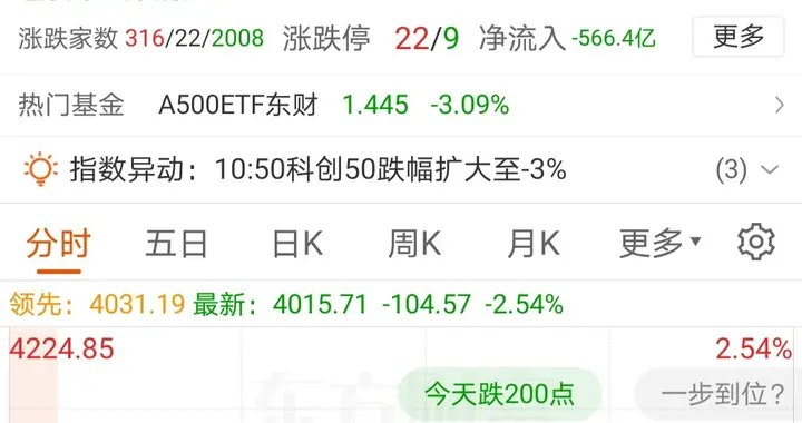 A股市场就是这么奇葩，韩指调整，A股暴跌