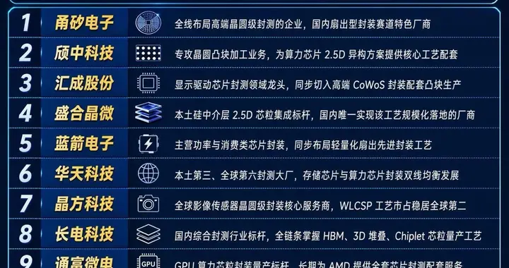 先进封装概念股总结