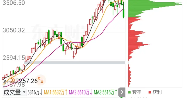 科技股连环大跌，散户集体抠脑壳：这轮牛市真的摸到天花板了？