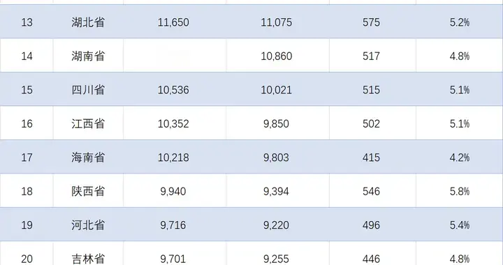 各地2026年一季度人均收入排行：江苏接近两万元，河北反超吉林省
