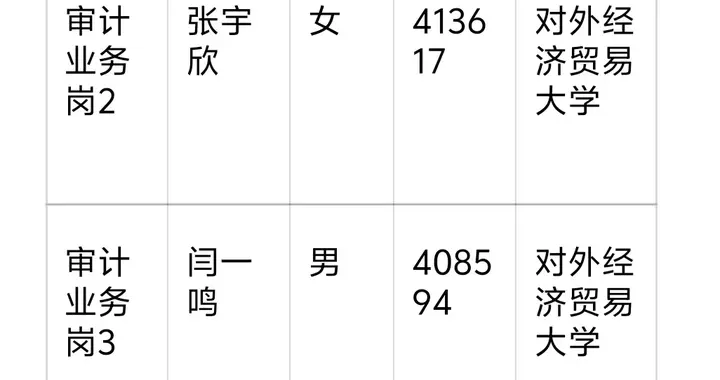 体制内的“学历下沉”来了？看今年北京审计局录取名单的新变化