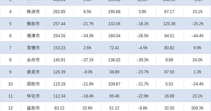 郴州竞逐岳阳，益阳增长32.6%！湖南各地2025年进出口总额出炉