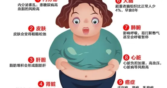 到底要减多少体重，健康才开始有改善？