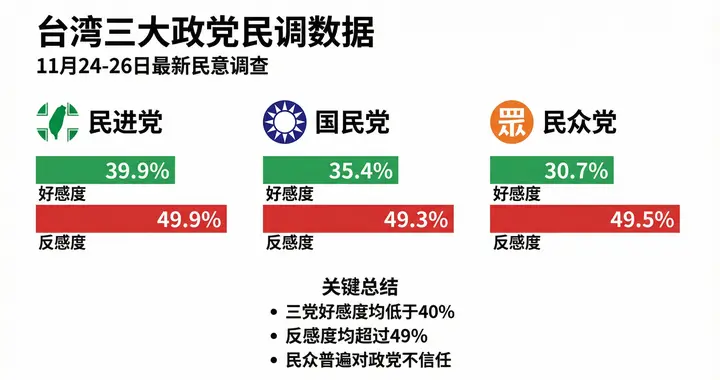 三党好感度集体"扑街"！台湾省的民众对蓝绿白都失望透顶