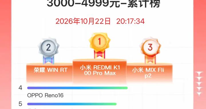 双11旗舰手机竞速榜：OPPO Reno16仅排第4，第1名是你猜对了吗？