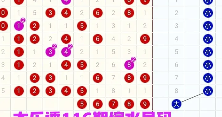 2025-116期大乐透，掌握2个走势图一个选号范围，选号效果提升9倍