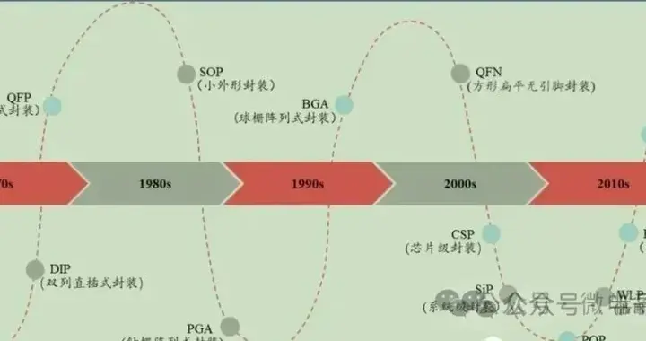 深入解读先进封装工艺技术