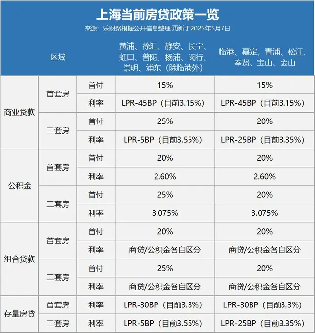 上海楼市强心针！商贷、公积金利率全面下降