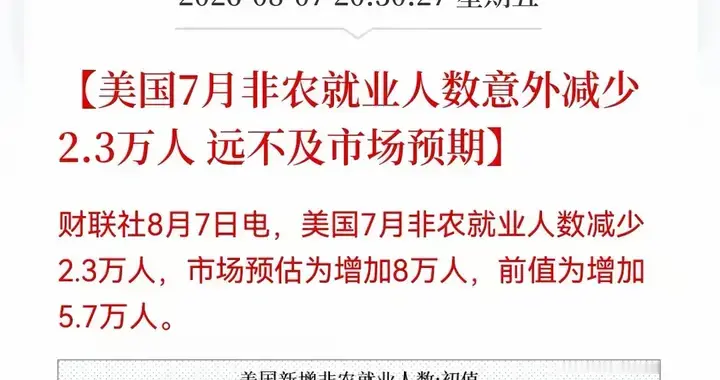 深夜重磅信号！非农数据降温，加息预期下降！