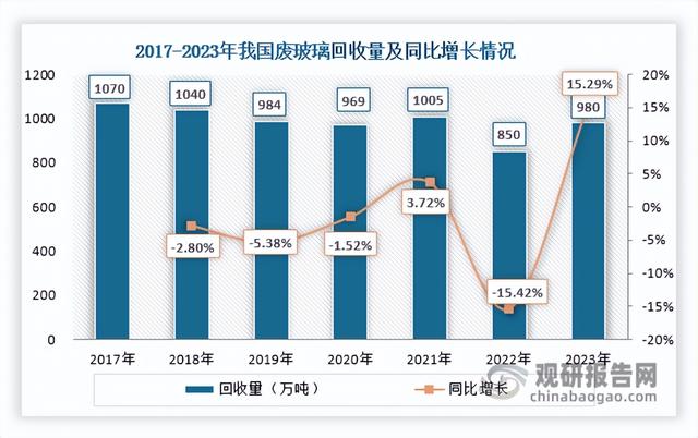 中国废玻璃回收行业发展趋势研究与投资前景报告（2024-2031年）