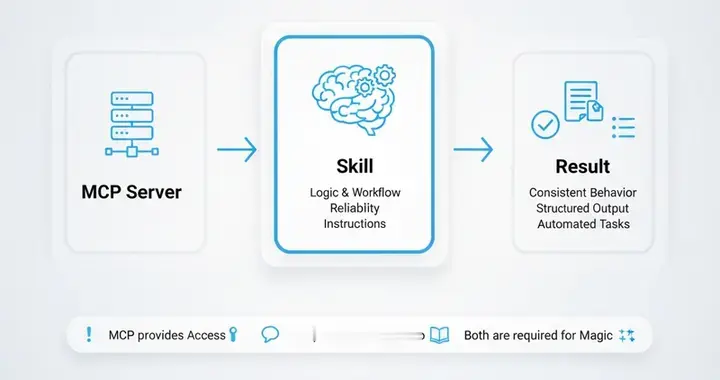 MCP与Agent Skills到底是什么黑科技？为什么大模型幻觉变少了