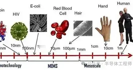 微机电系统（MEMS）基础概念