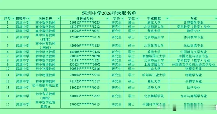 深圳中学招老师，21人全是硕博，清北复交只是“标配”