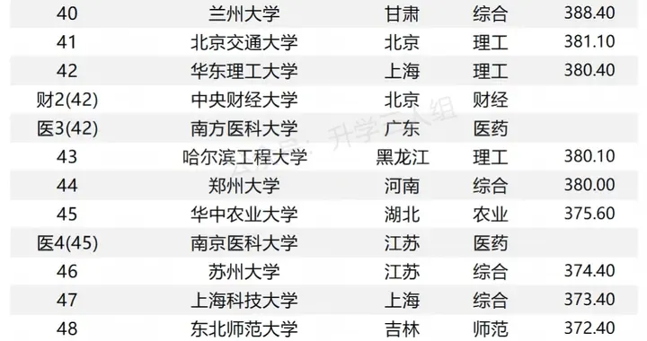 总觉得哪里不对劲？软科2026，江苏高校前50榜单