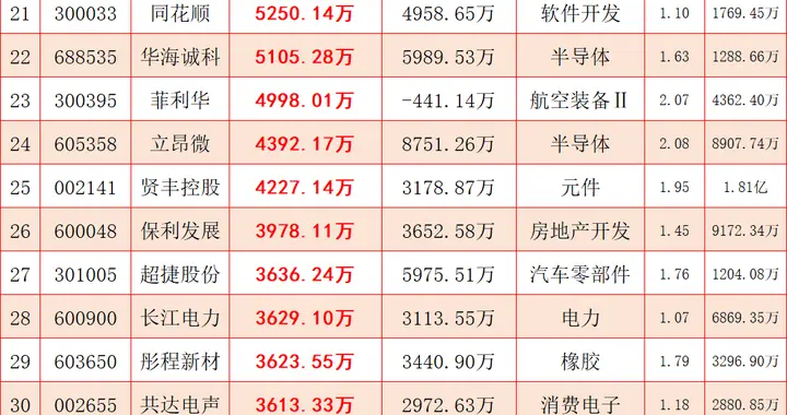 6月26日上午，沪指跌88点，尾盘主力超大资金逆势抢筹这些个股