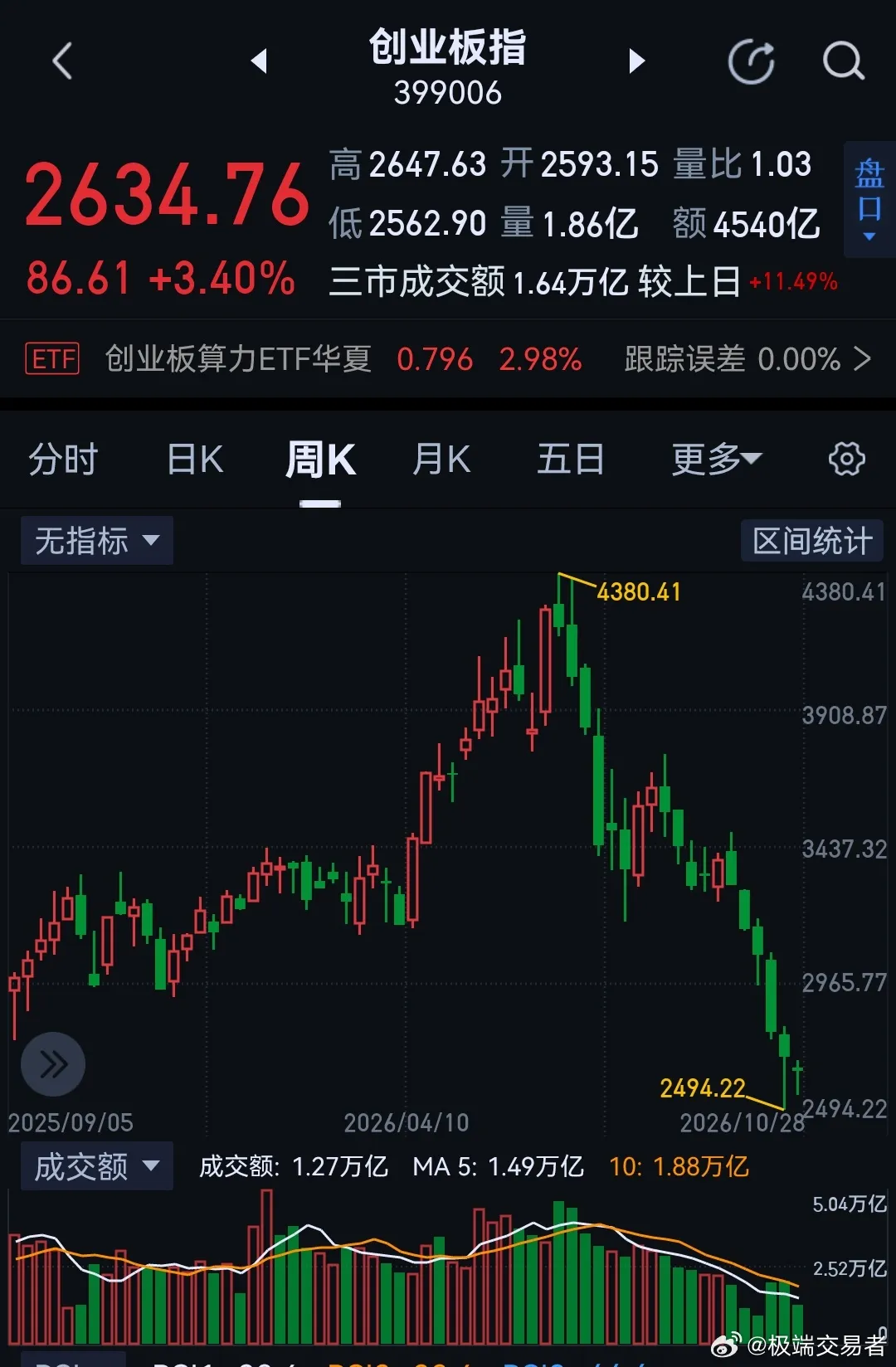 周线这种跌法，至少不能说有韧性。