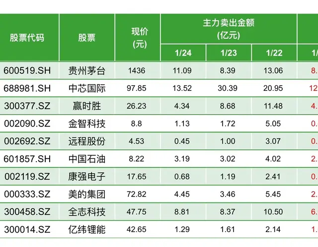 雷来了！多只股票被主力资金持续减持，含白酒、军工等（附名单）