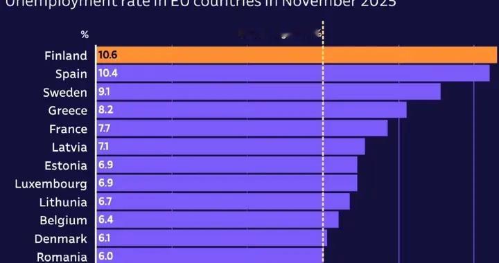芬兰失业率超10%，20余家企业代表访华，华裔称芬兰人“穷疯了”