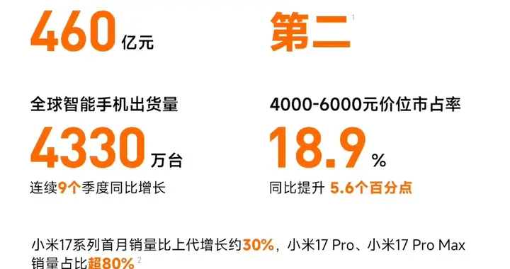 卢伟冰：小米17系列销量破200万！双十一6K+价位硬刚iPhone