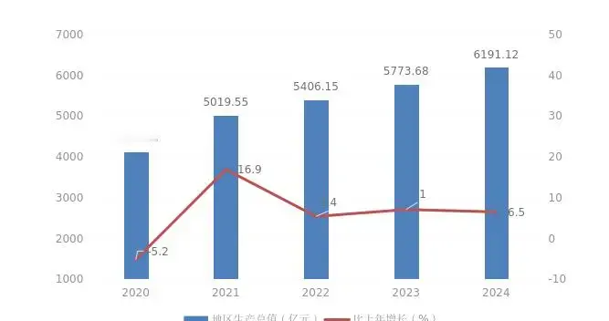 谁是中西部非省会龙头？新挑战者来了