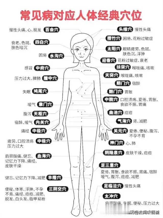 一病一穴，2图了解，60种常见病，对应关键穴位图解，建议收藏