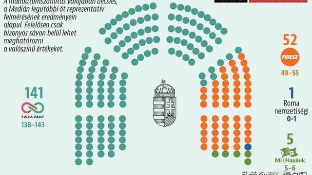 草坡看夕阳：据匈牙利Median民调机构