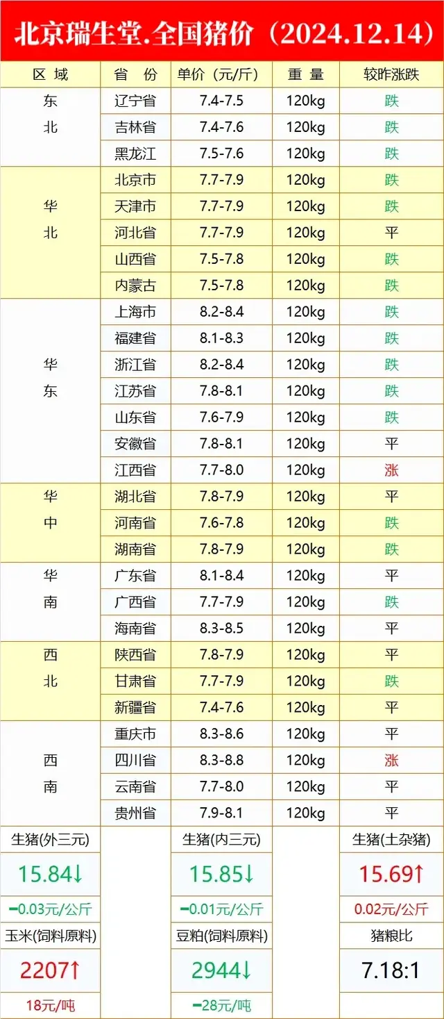 2024.12.14全国猪价行情