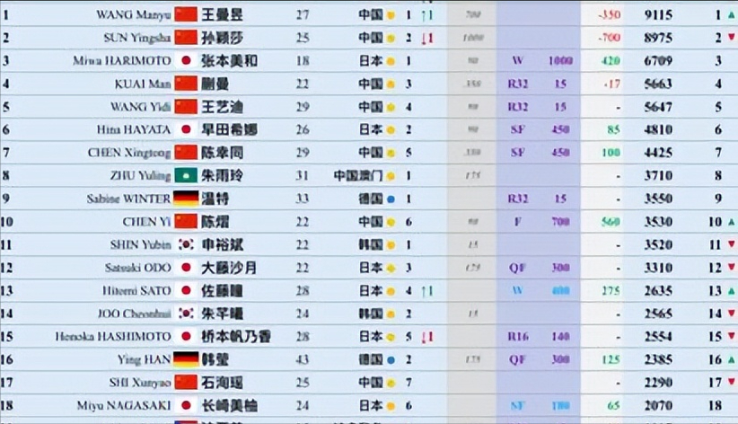 9 月 14 日最新一期女单世界排名出炉，王曼昱冲上世界第一！  今早...