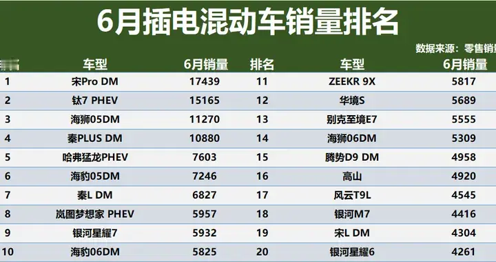 插电混动车别乱买！6月销量排名：比亚迪包揽前四，华镜S第十二