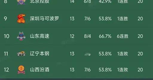 CBA第14轮结束了3场比赛，最新积分榜如下！